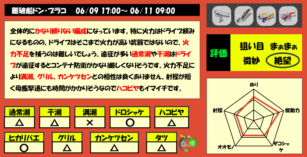 難破船ドンブラコ6月9日17時サーモンラン編成評価まとめ