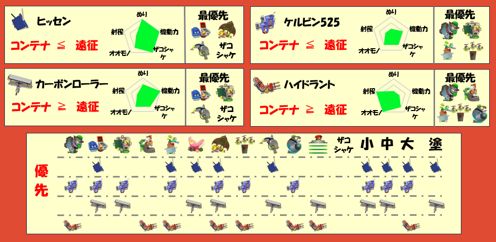 ムニエール7月3日編成武器チャート