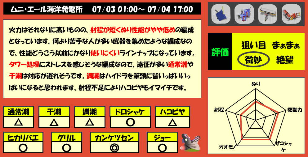 ムニエール7月3日1時サーモンラン編成評価まとめ