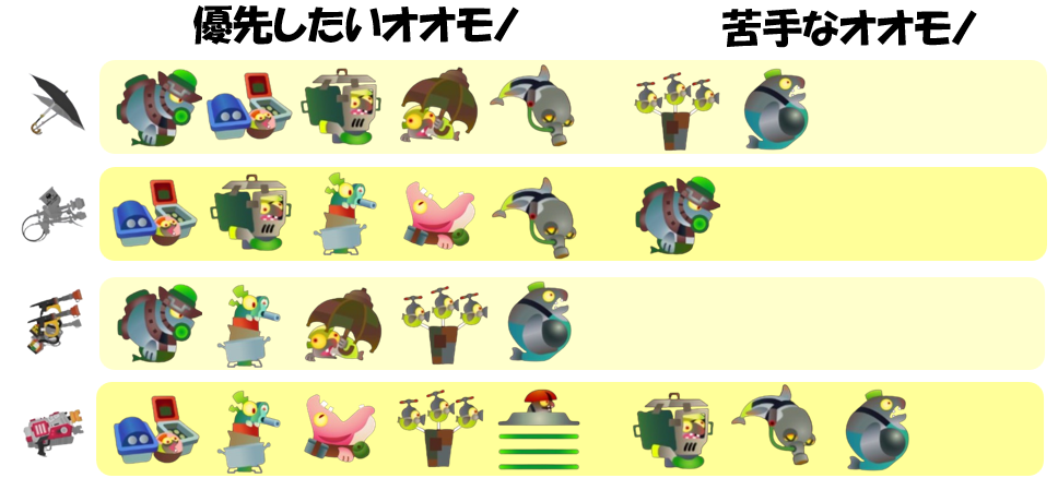 どんぴこ闘技場6月6日編成オオモノ相性