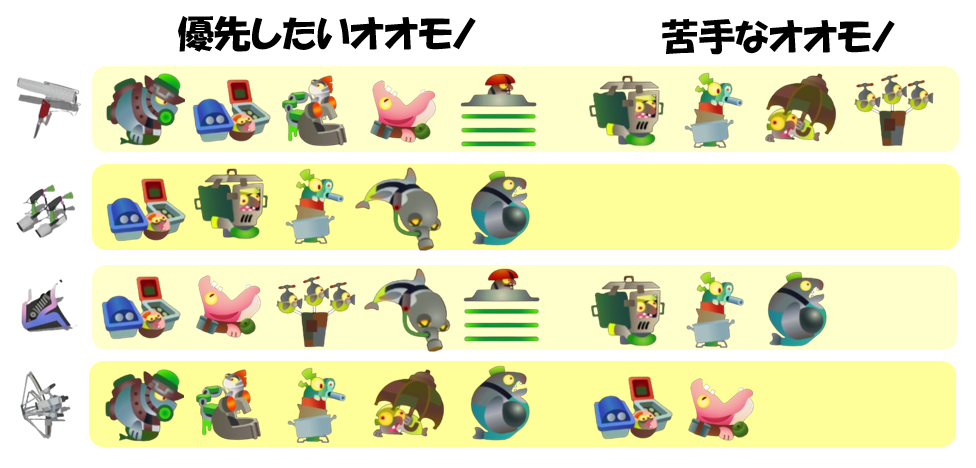 どんぴこ闘技場6月23日編成オオモノ相性
