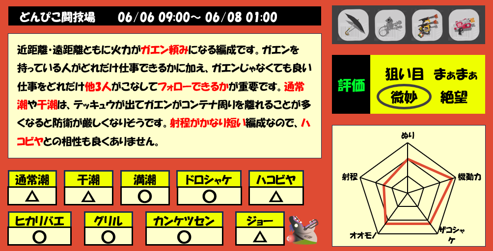 どんぴこ闘技場6月6日9時サーモンラン編成評価まとめ