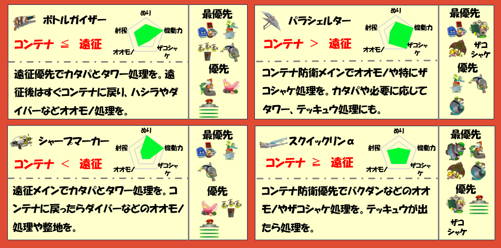 すじこジャンクション跡6月14日編成武器チャート
