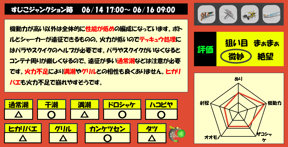 すじこジャンクション跡6月14日17時サモラン編成評価まとめ