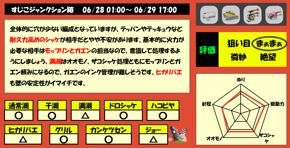 すじこジャンクション跡6月28日1時サーモンラン編成評価まとめ