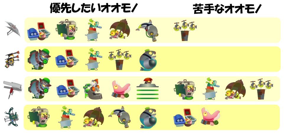 アラマキ砦7月11日編成オオモノ相性