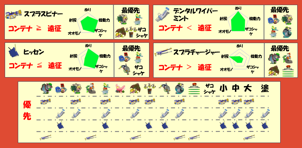 ムニエール7月14日編成武器チャート