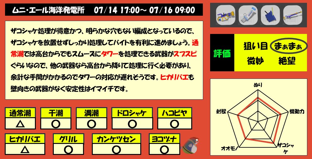 ムニエール7月14日17時サモラン編成評価まとめ