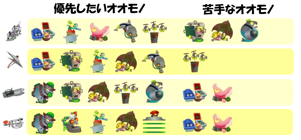 どんぴこ闘技場7月16日編成オオモノ相性