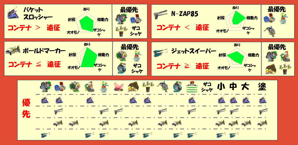 すじこジャンクション跡7月9日編成武器チャート