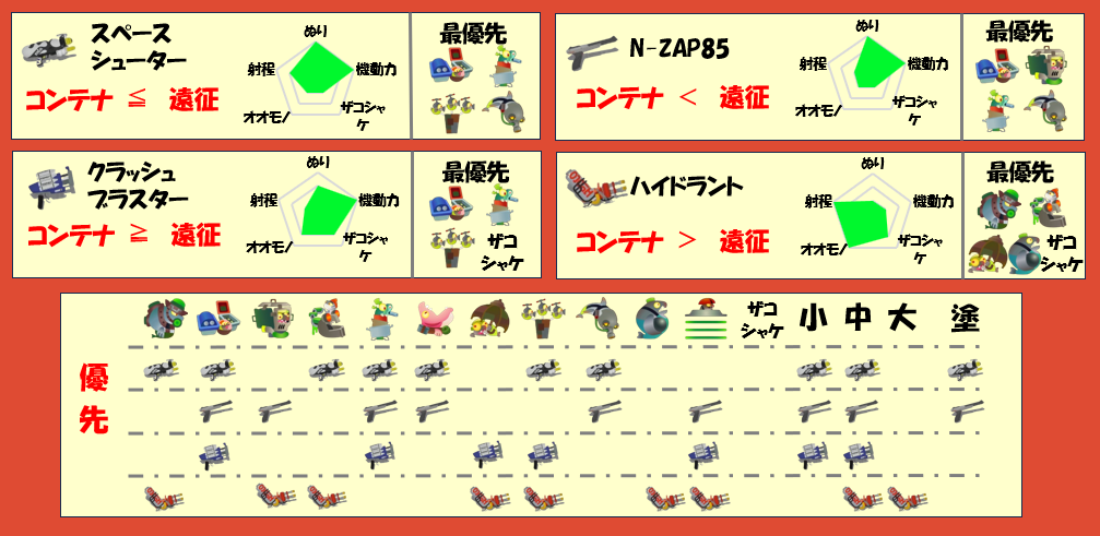 すじこジャンクション跡7月19日編成武器チャート