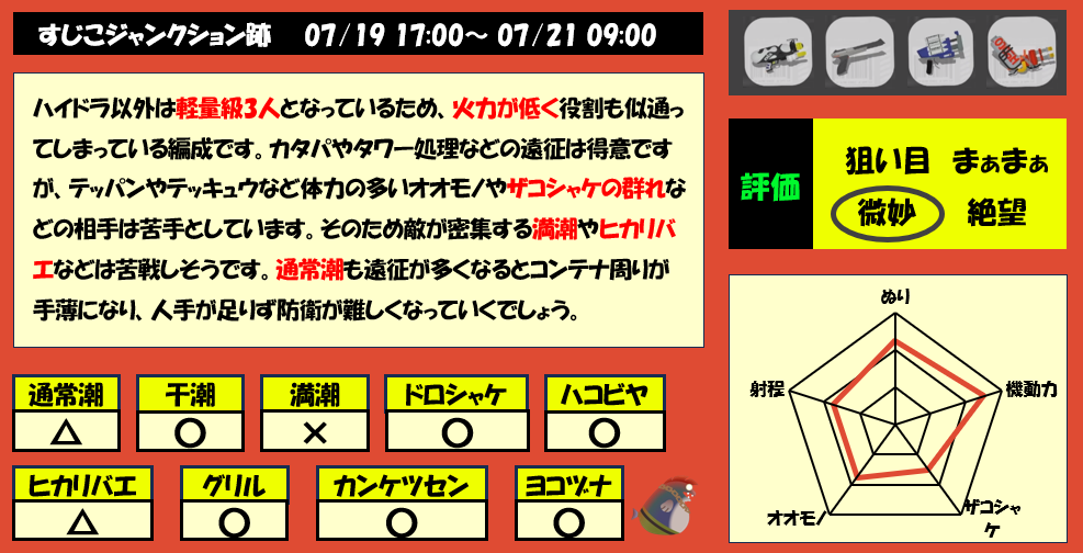 すじこジャンクション跡7月19日17時サモラン編成評価まとめ