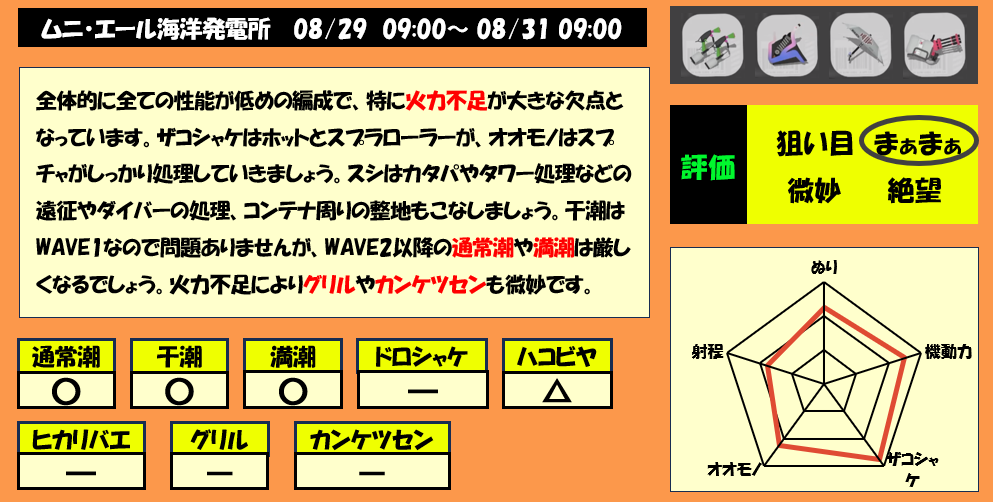 第2回バイトチームコンテスト編成評価